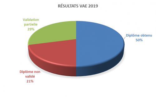 résultats 2019